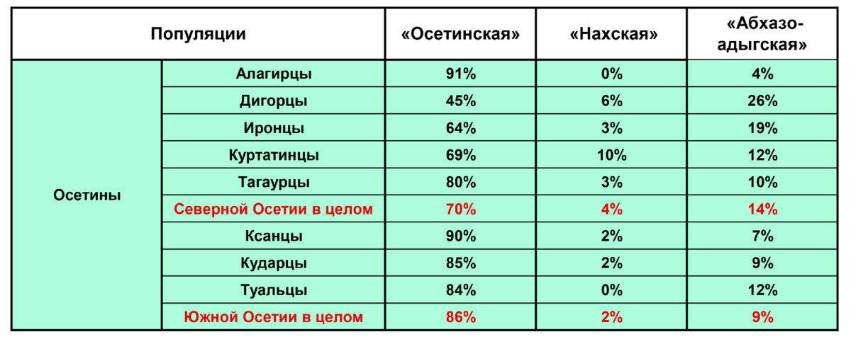 Коробов д с аланы северного кавказа