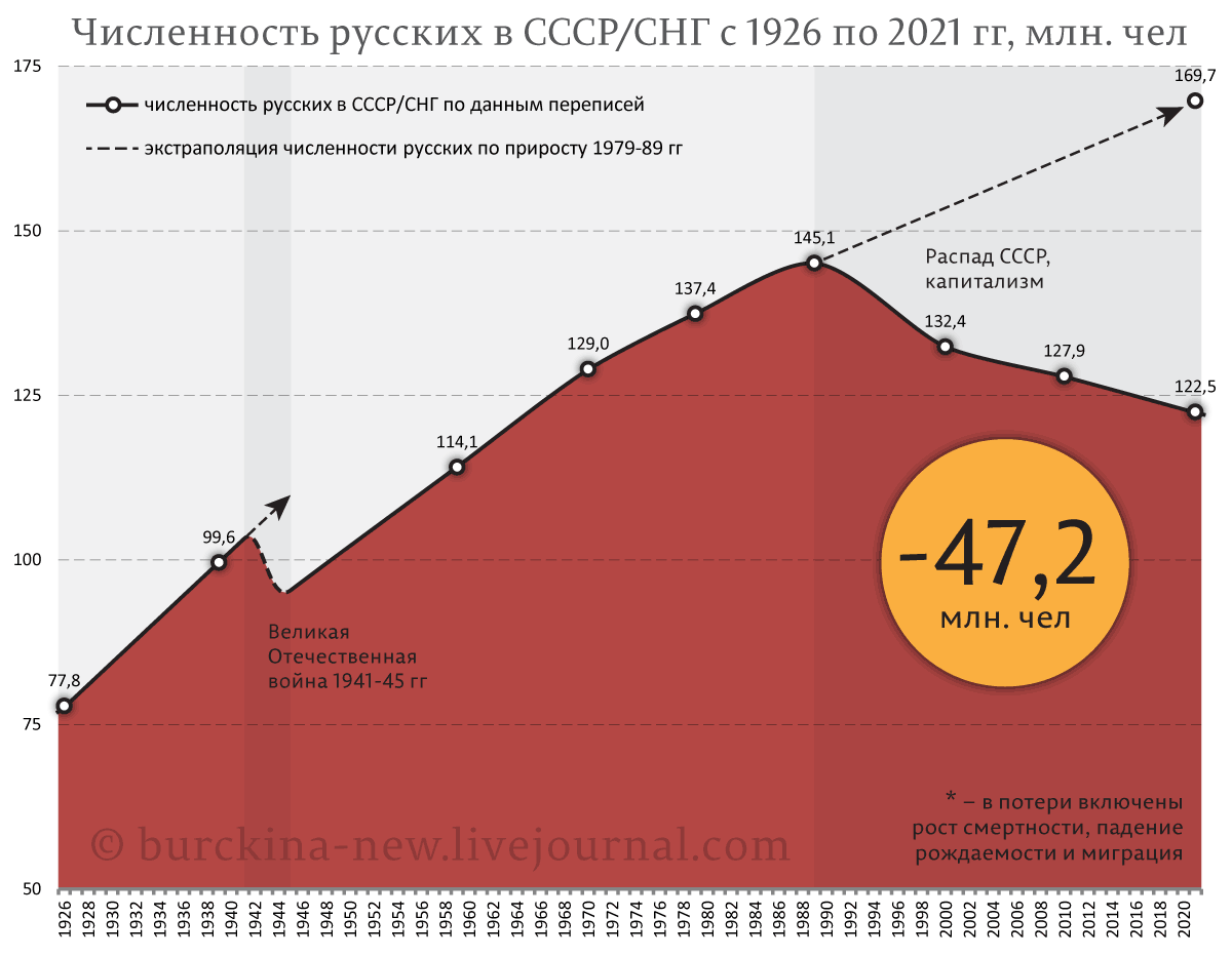 Демографическая убыль русского народа после 1991 года -- минус 47 млн. человек