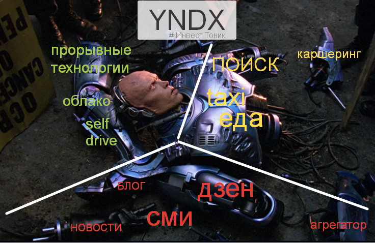 Что будет с Яндексом. Инвест Тоник