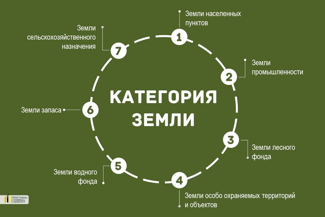 Земли делятся на категории