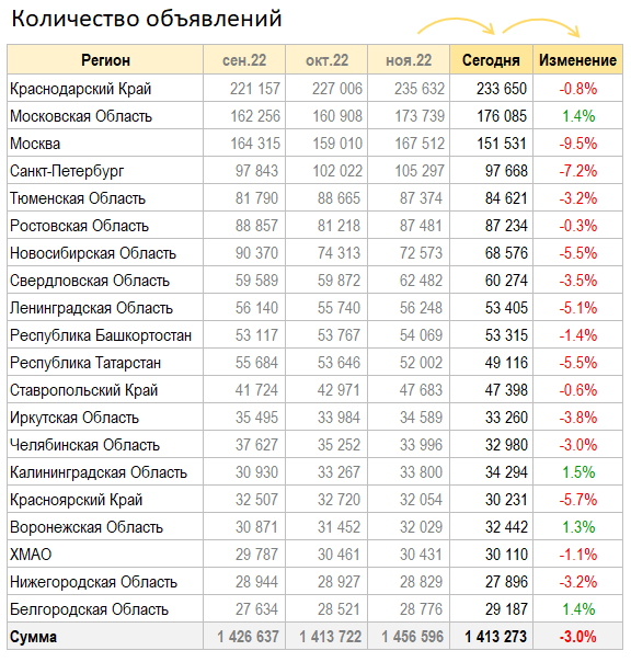 Цены квартир в Декабре. 0%