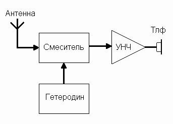 Структурная схема прямого преобразования