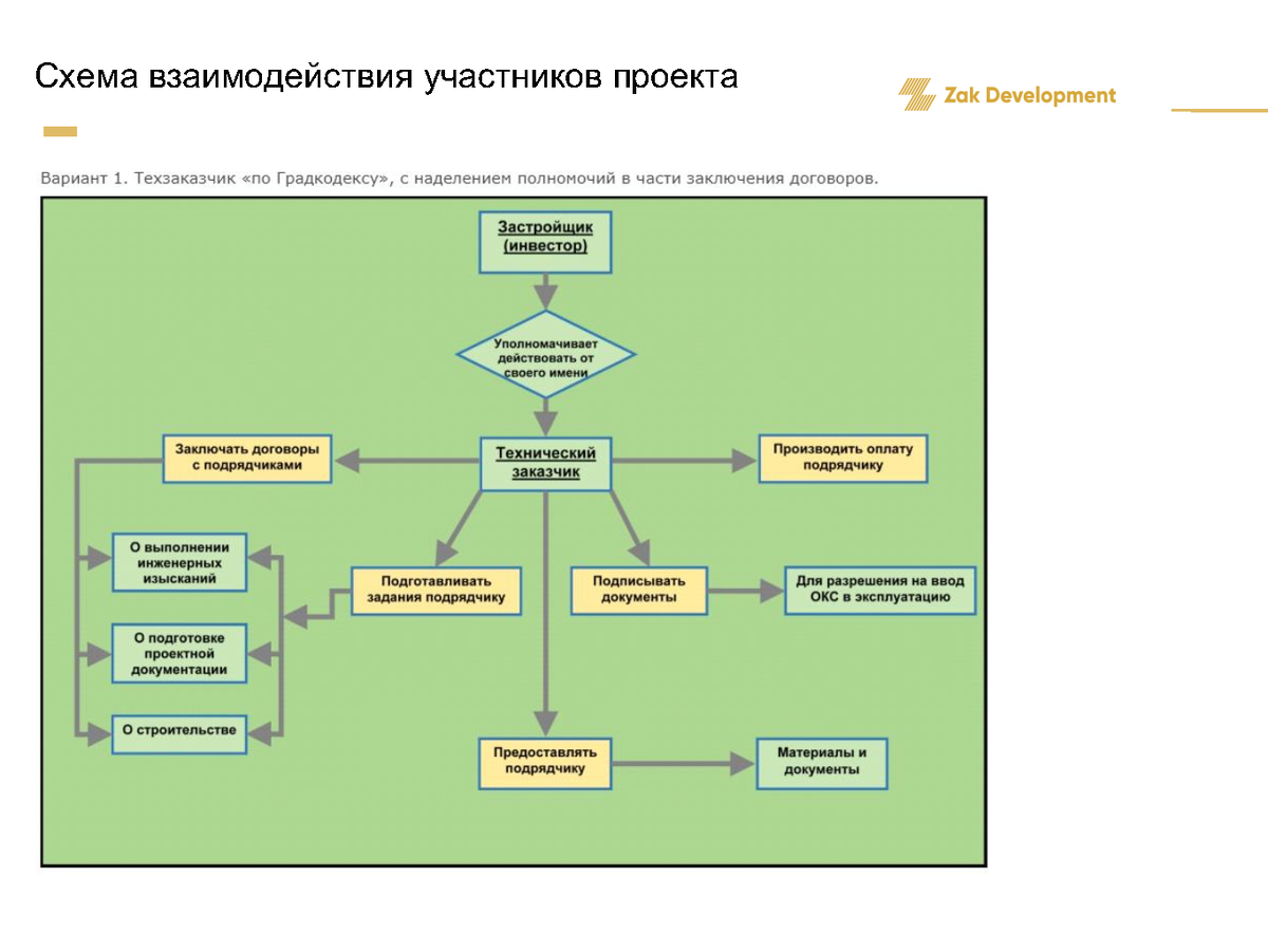 Со стороны заказчика