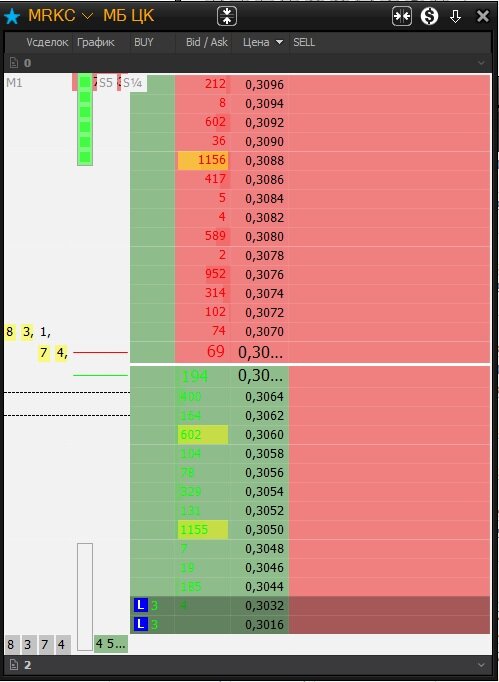 Скальперский (Торговый стакан).