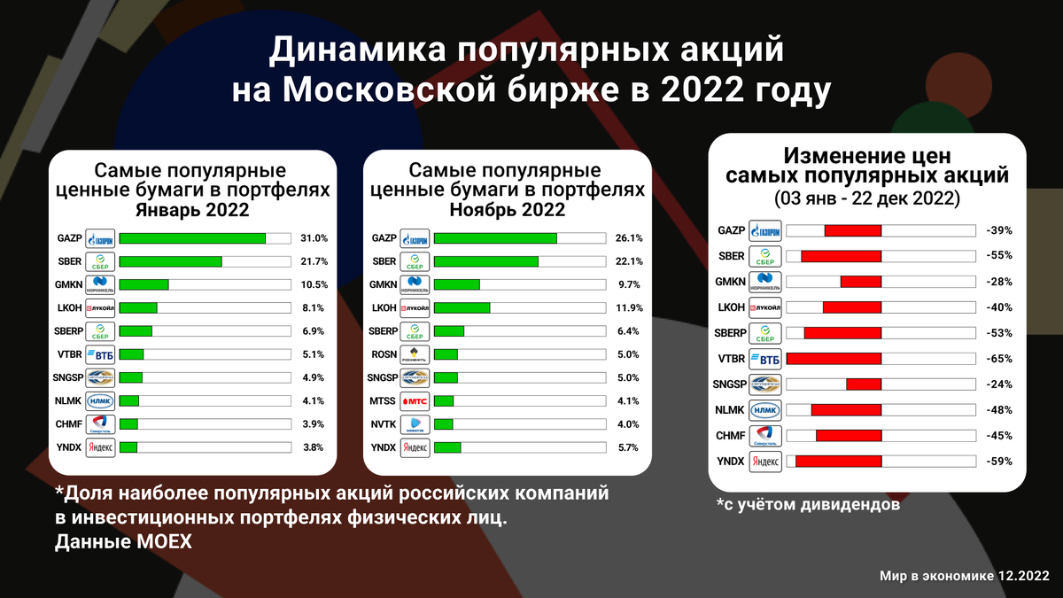 инфографика о самых популярных акциях ММВБ в 2022 году