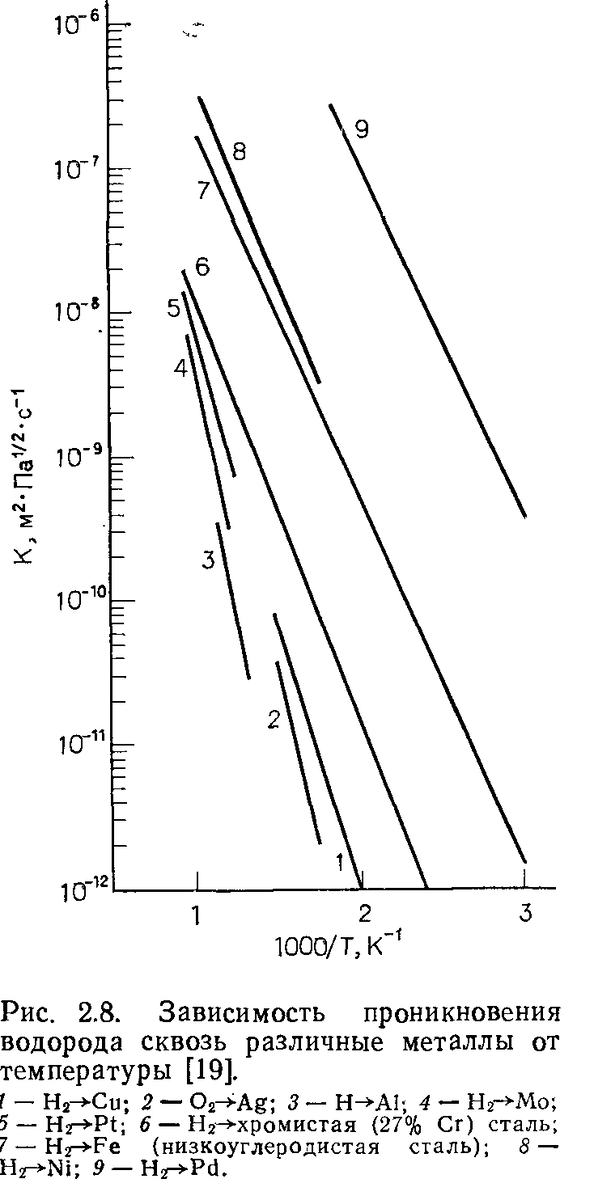 Картинка взята из http://www.pro-vacuum.ru/vakuumnye-materialy/primenenie-metallov-dlia-vakuumnykh-sistem/gazopronitcaemost-metallov.html