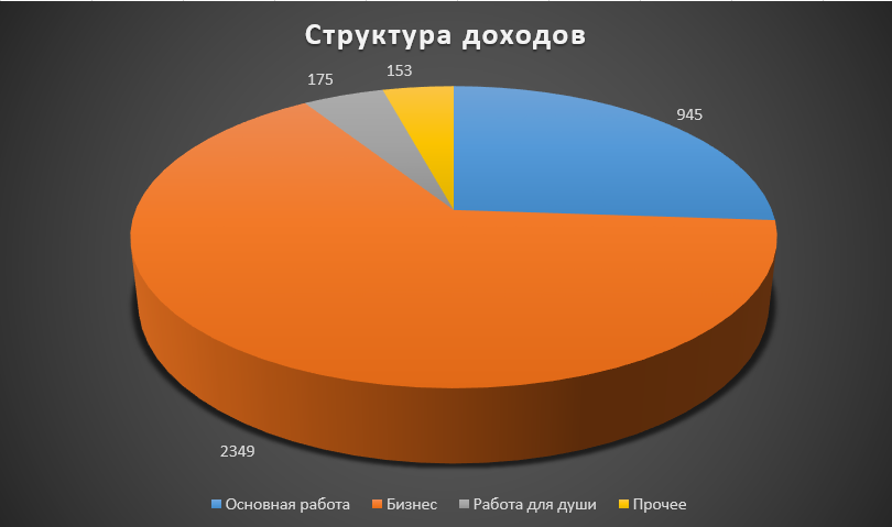 Сделал диаграммку в экселе)
