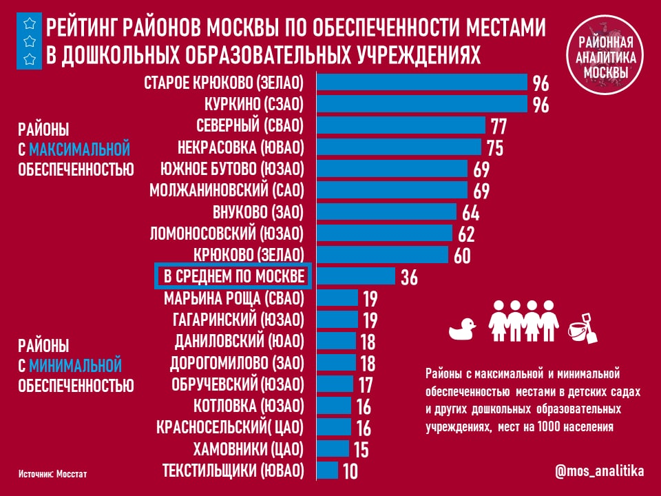 Рейтинг районов Москвы по обеспеченности местами в дошкольных образовательных учреждениях
