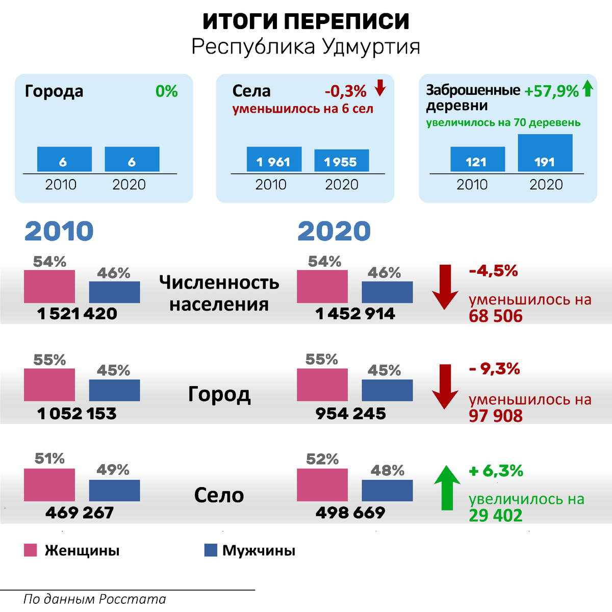 Итоги переписи-2021: Татарстан растет, но татар в России стало меньше |  Татар-информ | Дзен