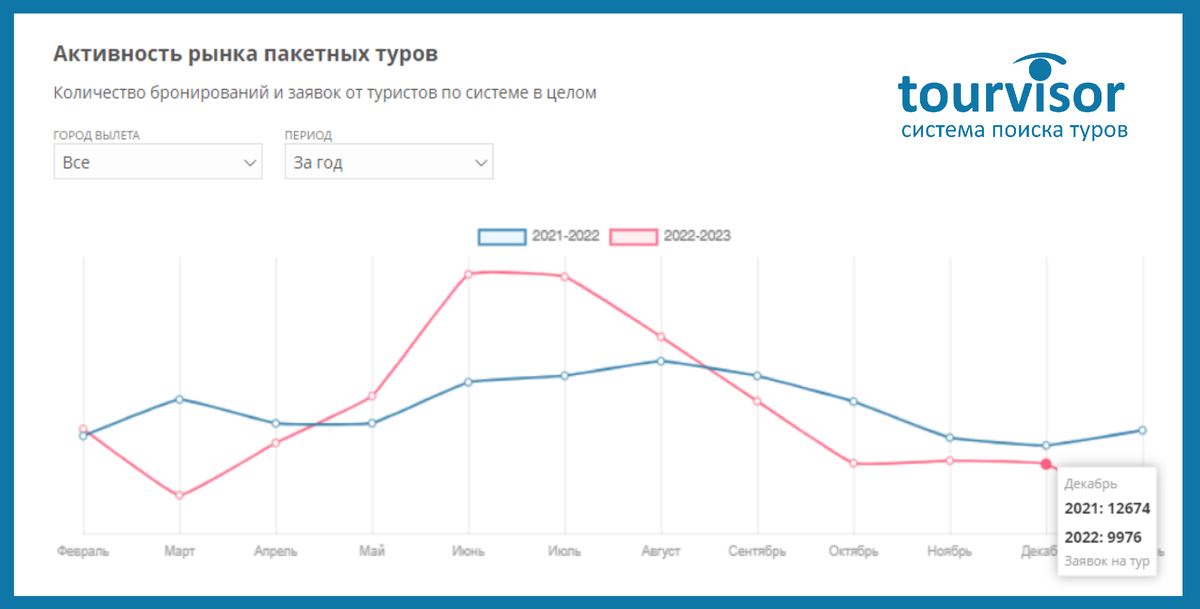 Статистика Tourvisor