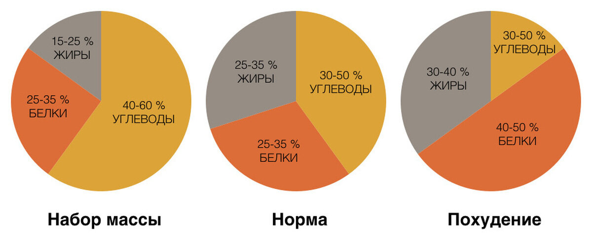 Калькулятор калорий и БЖУ