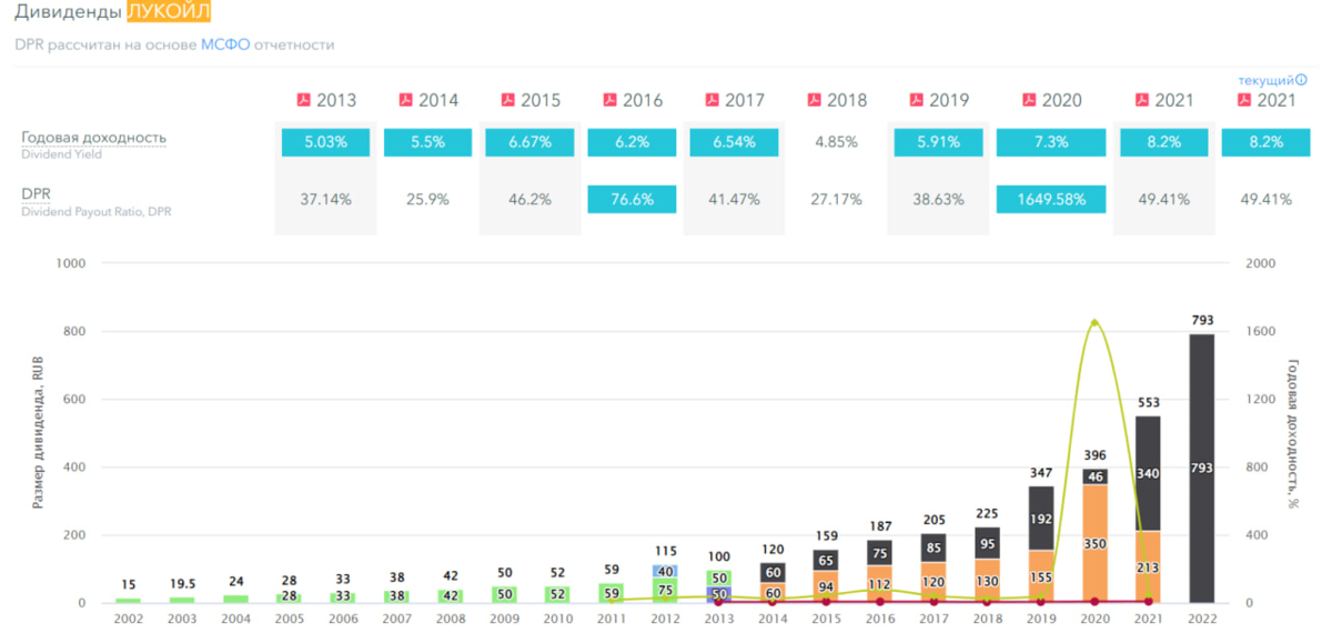 Лукойл дивиденды. Дивиденды это. Лукойл акции дивиденды. Дивиденды 2024.