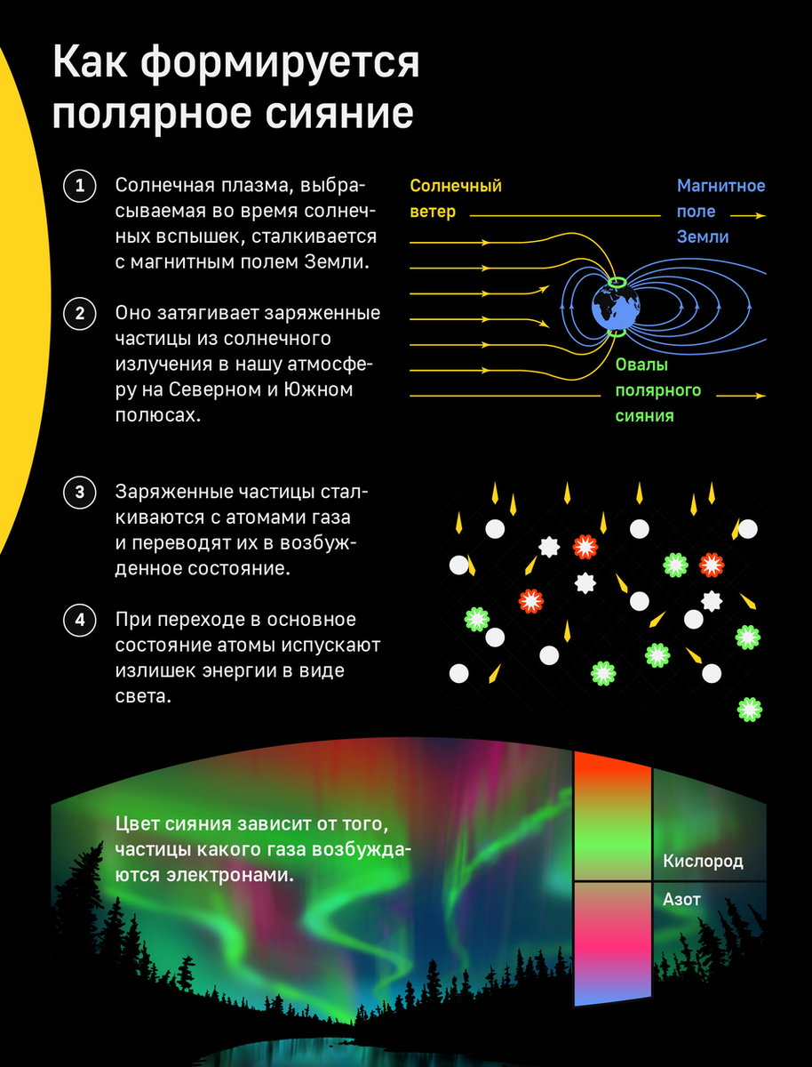 Полярное сияние как образуется схема