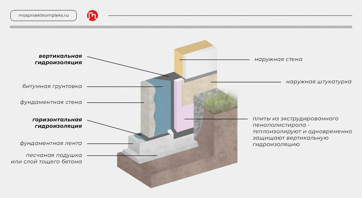 Гидроизоляция фундаментов: функции, виды, дефекты | Моспроекткомплекс –  проектно-экспертный центр | Дзен