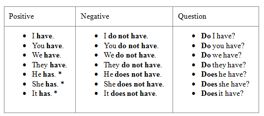 Как будет по английски иметь. To have present simple. Глагол to have в present simple. Have has present simple. Глагол have в презент Симпл.