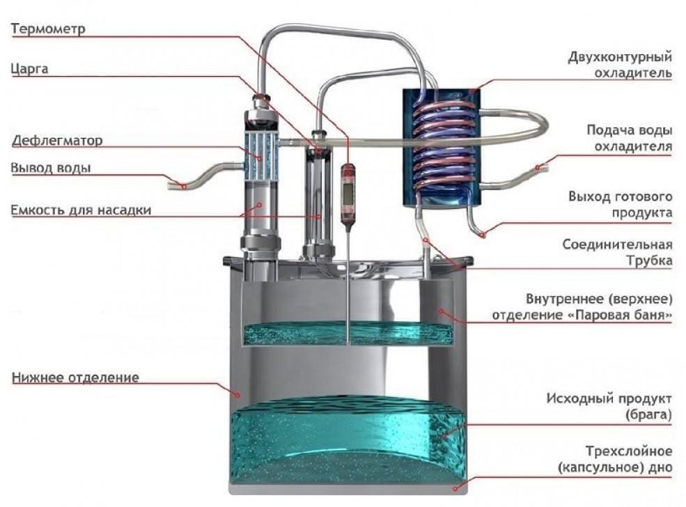 Вот такое чудо-юдо предлагают нам маркетологи. Что-то намудрили непонятное, но от этого дистиллятор не стал ректификационной колонной