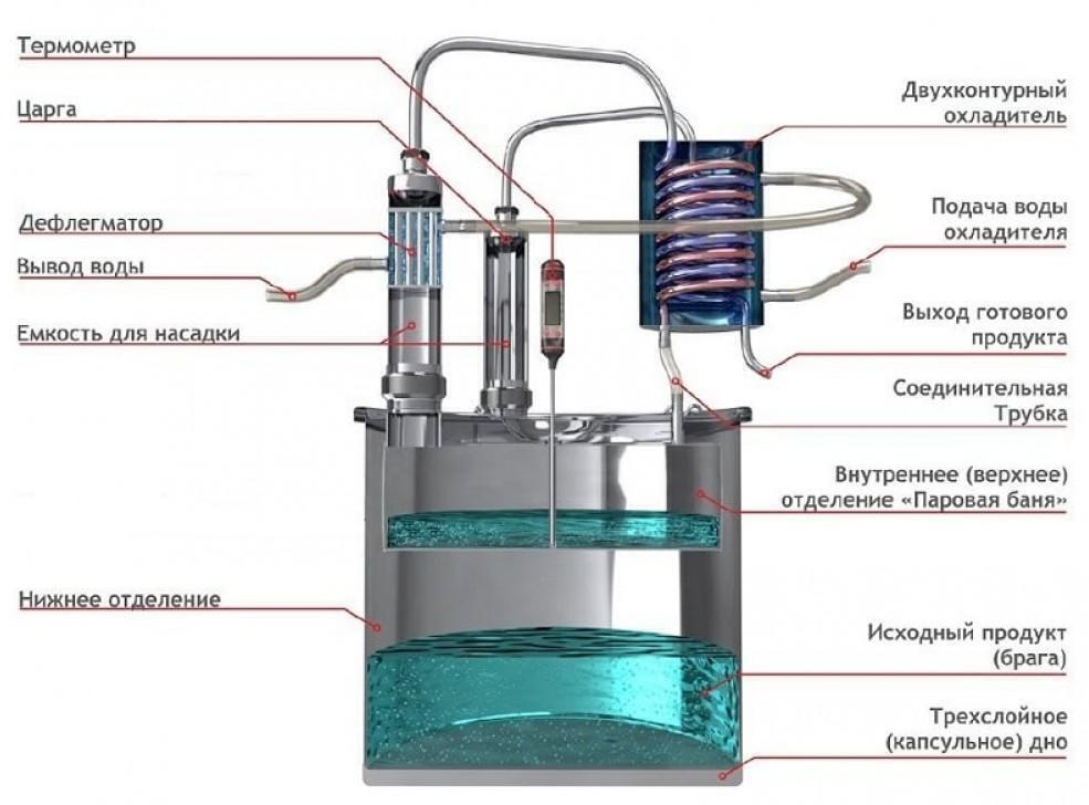 Типы самогонных аппаратов: какие бывают и чем отличаются?