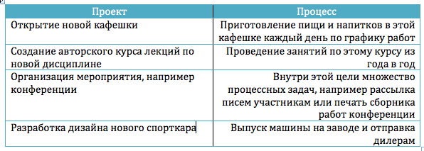 Примеры проектов и процессов