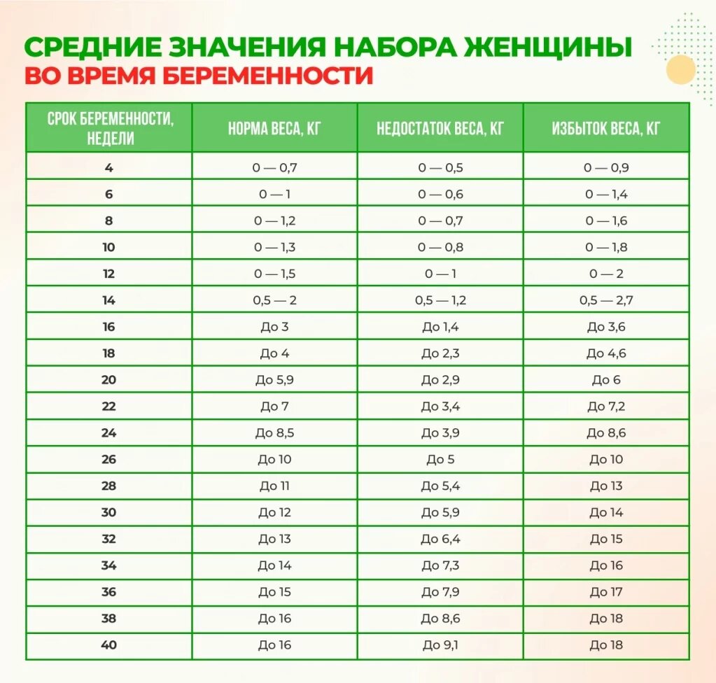 Таблица норм прибавки в весе при беременности: сколько кг набирают по  неделям | Беременность - лучшее время 🌺 | Дзен