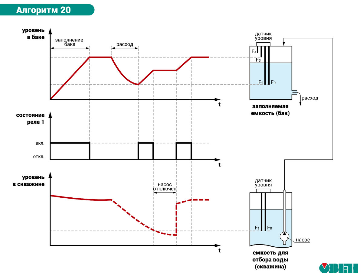 Чем заменить устаревший регулятор уровня жидкости САУ-М2? Современным  САУ-У! Рассказываем про два простых режима его работы | ОВЕН. Приборы для  автоматизации | Дзен