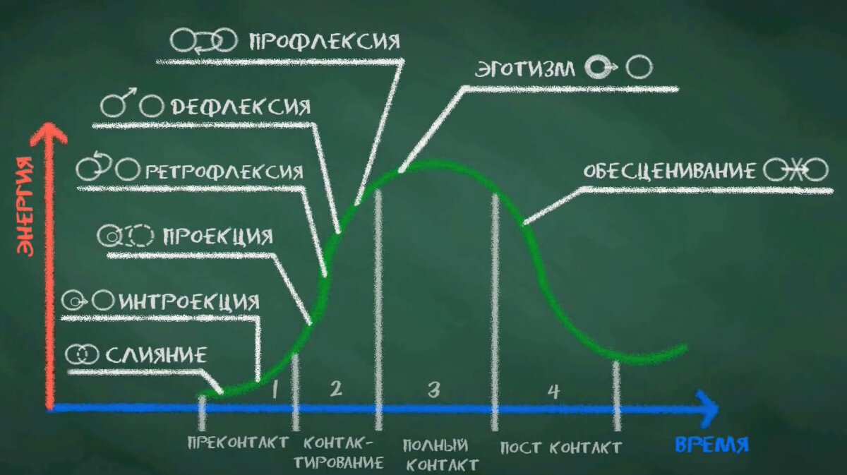 Уровни терапии. Цикл и механизмы прерывания контакта в гештальт-терапии. Механизмы прерывания в гештальт терапии. Механизмы прерывания контакта в гештальт терапии. Цикл контакта с механизмами прерывания.