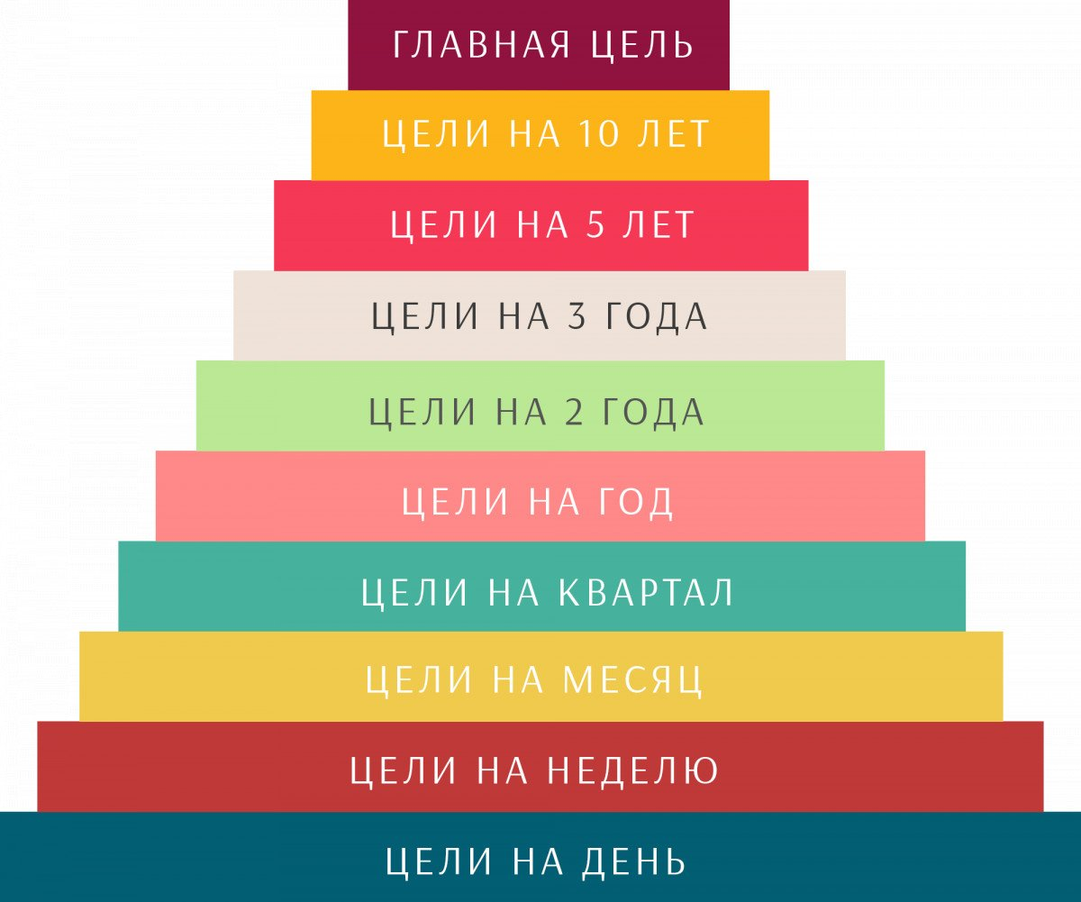 Две цели на неделю. Цели на од. Цели на год. План достижения цели. Цели на месяц.