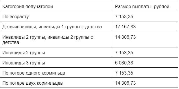 Пенсии инвалидам 1 2 3 группы 2025