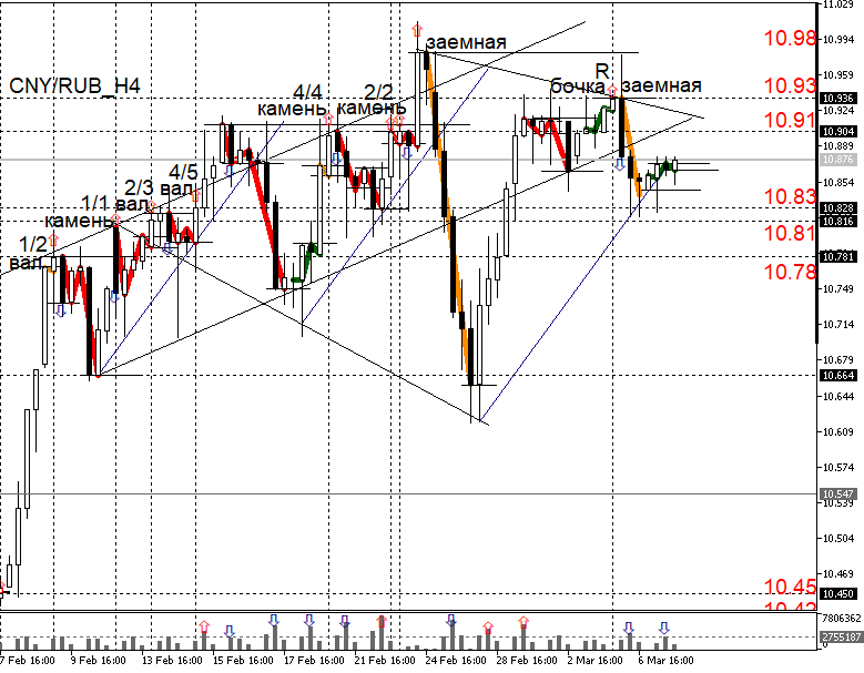 Курс cny rub. График форекс. Сигналы форекс. Графики сигналов. Трейдерский график.