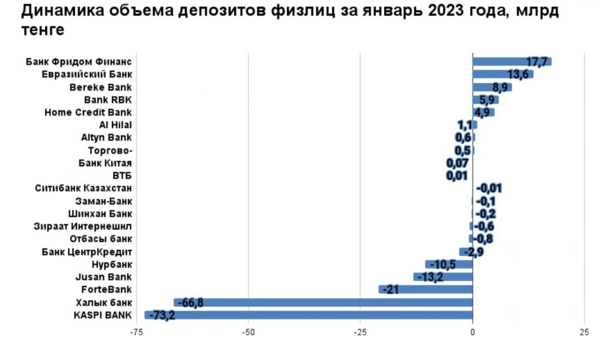 Депозиты Евразийского банка на сегодняшний день.