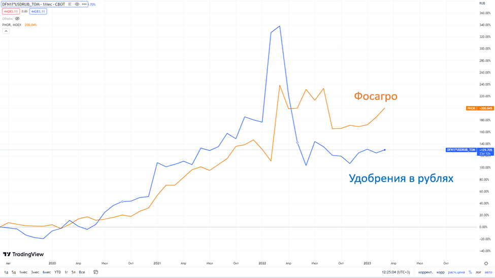 Report 18. ФОСАГРО графики. Вержен Галактика дивиденды в 2022.