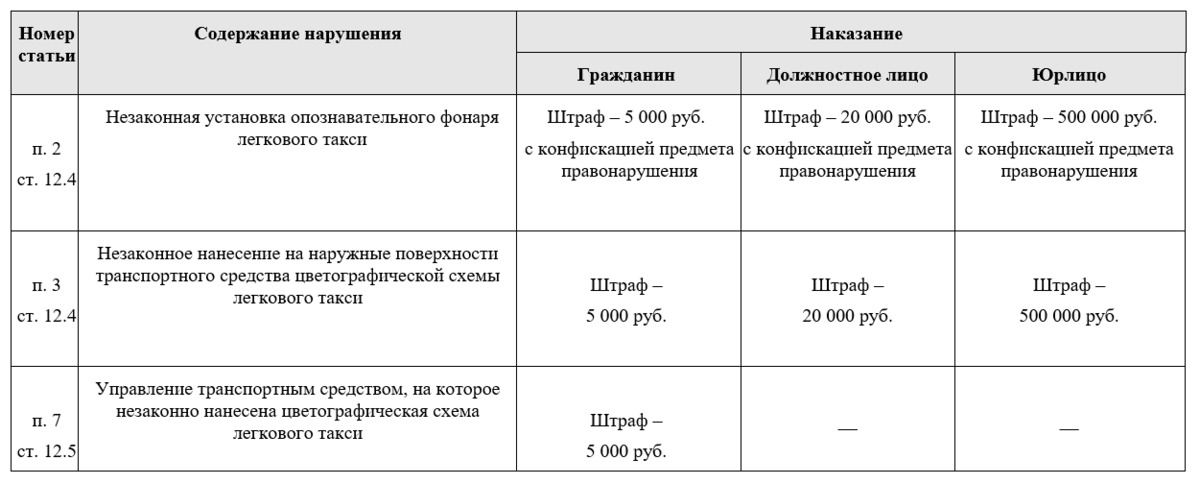 Разрешительные документы, без которых таксиста оштрафуют Как известно, перевозить пассажиров в такси могут только те организации и предприниматели, у которых есть разрешение на работу легковым такси.