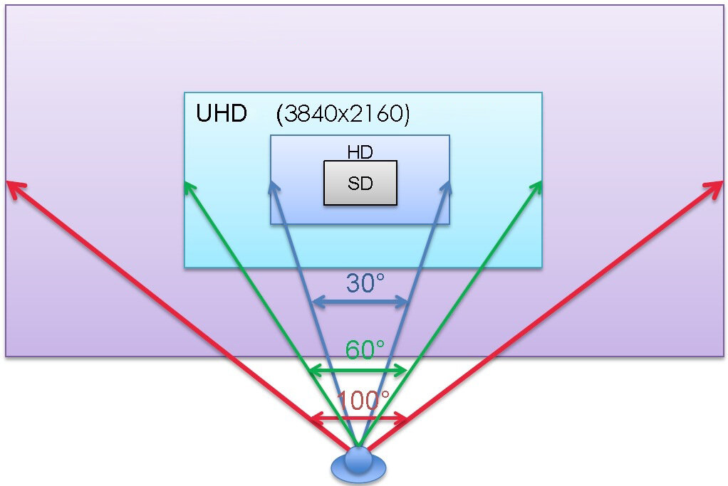 Градус экрана. Угол зрения для телевизора. Угол просмотра телевизора. Оптимальный угол обзора телевизора. Оптимальный угол просмотра телевизора.