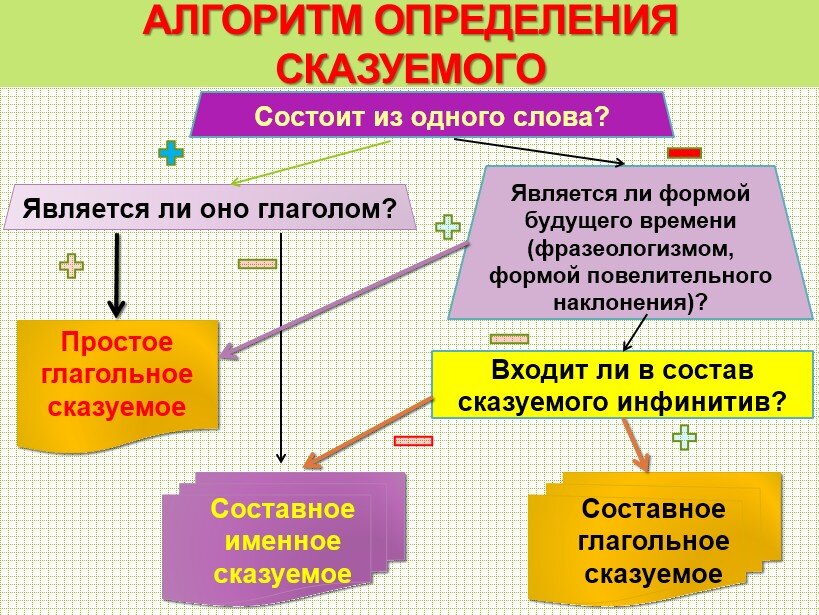 Предложение состоящее из сказуемого