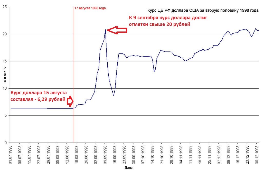 Доллар 95 году. Скачок доллара в 1998 году в России. Дефолт 1998 года в России курс доллара. График дефолта 98 года. Август 1998 график доллар рубль.