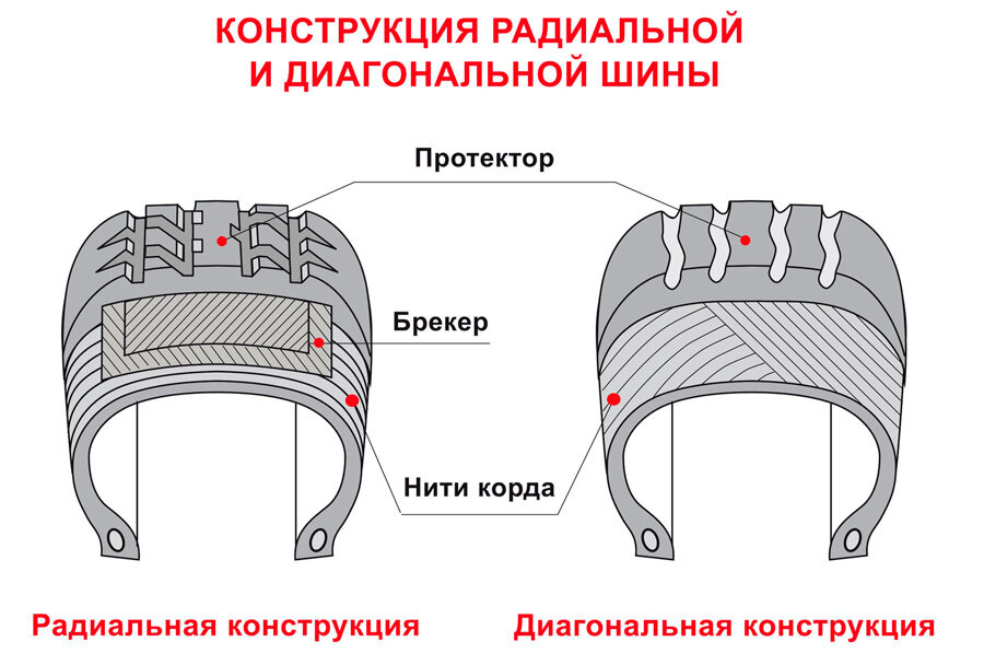 Радиальные или диагональные покрышки? Что выбрать? | Carbon.technology ...