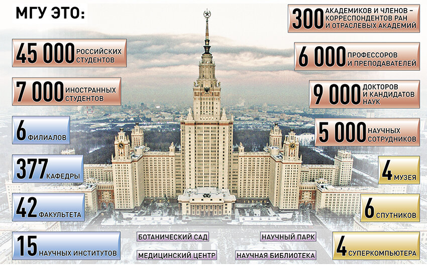 Мгу москва баллы. МГУ стоимость обучения. МГУ специальности. МГУ факультеты. МГУ ширина здания.