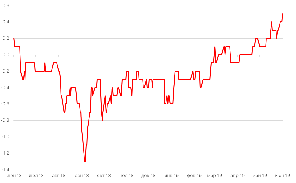 Источник: Bloomberg, ITI Capital