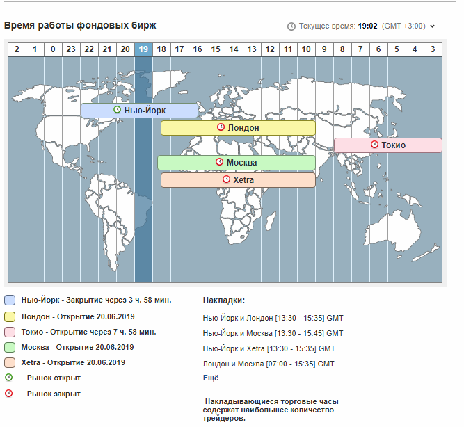 Время торговли. Расписание работы Мировых Бирж по московскому времени. Графики открытия Бирж. Время работы Бирж.