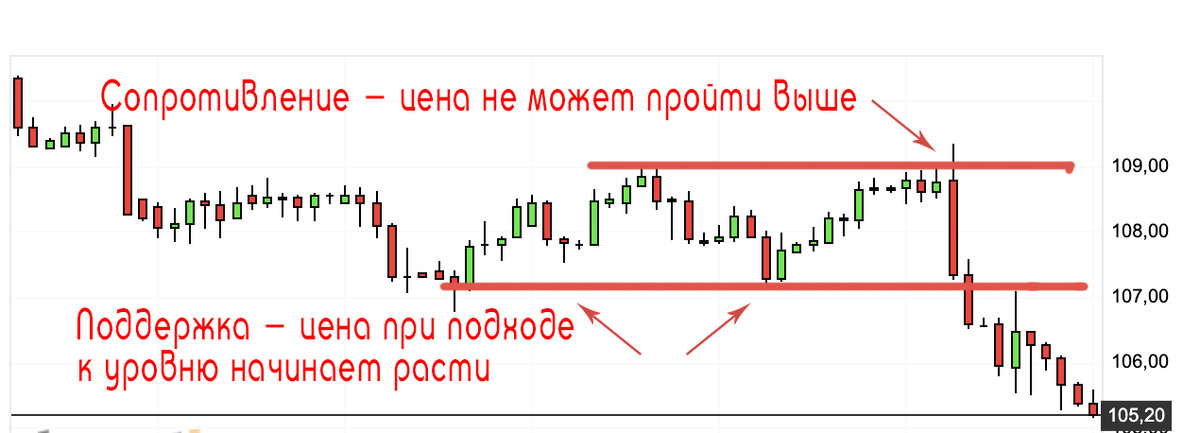 Сопротивление и поддержка