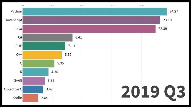 Самые популярные языки программирования на данный момент.