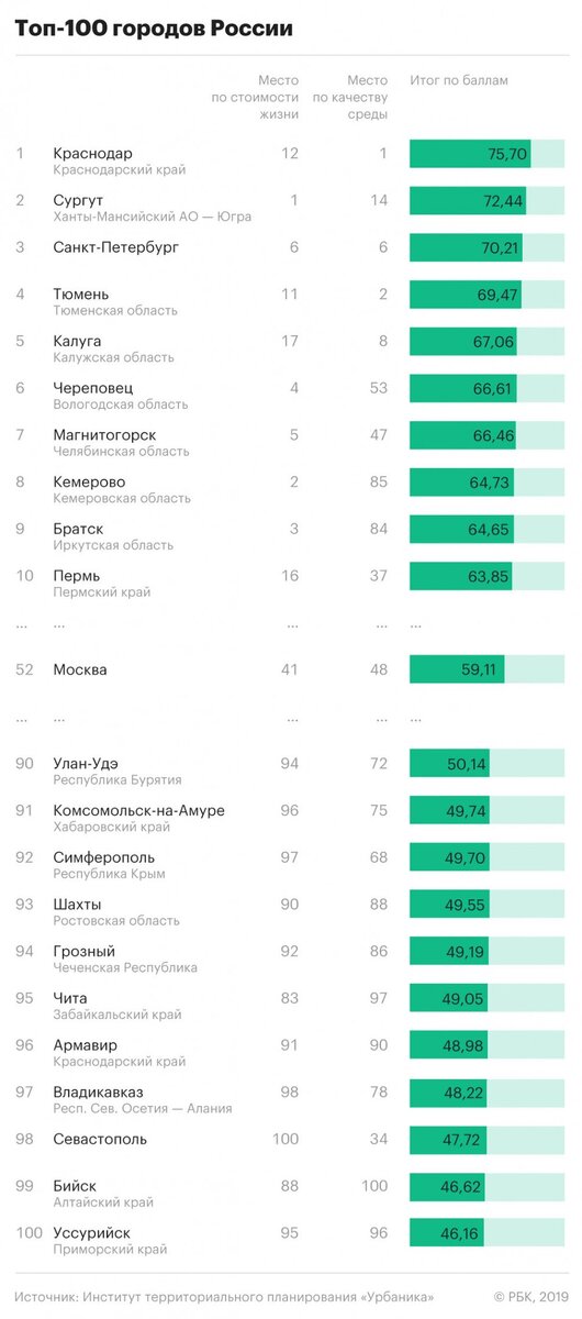 Топ - 100