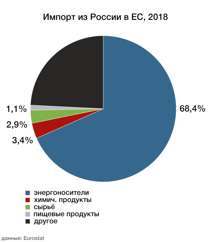 Ввоз в европу. Структура экспорта ЕС