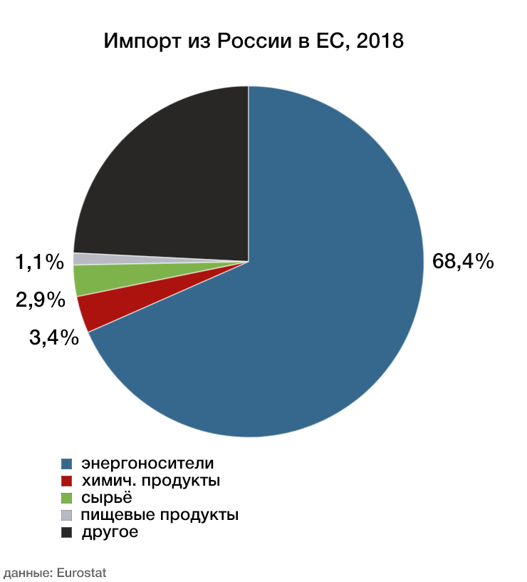 Евросоюз импорт. Структура экспорта России в ЕС. Структура экспорта ЕС. Экспорт в Евросоюз из России. Экспорт России в ЕС.