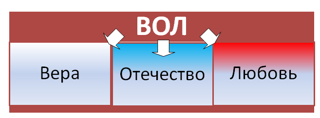 Главные ценности новой российской идеологии