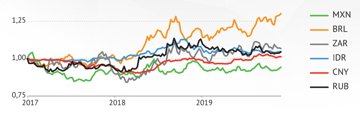 Источник: Bloomberg. MXN — мексиканский песо, BRL — бразильский реал, ZAR — южноафриканский ранд, INR — индонезийская рупия, CNY — китайский юань, RUB — российский рубль