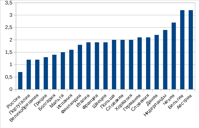 ЗАТРАТЫ НА ОХРАНУ ОКРУЖАЮЩЕЙ СРЕДЫ (в процентах к ВВП)