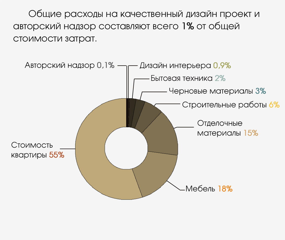 Расценки дизайн проекта