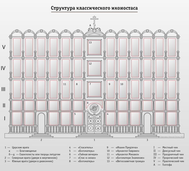 Схема иконостаса православного храма с подписями