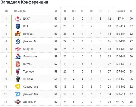 Вхл результаты турнирная таблица чемпионата. Таблица КХЛ Восток 2021. КХЛ расположение команд. Таблица КХЛ на сегодня по хоккею Запад. Буллиты таблица хоккей.