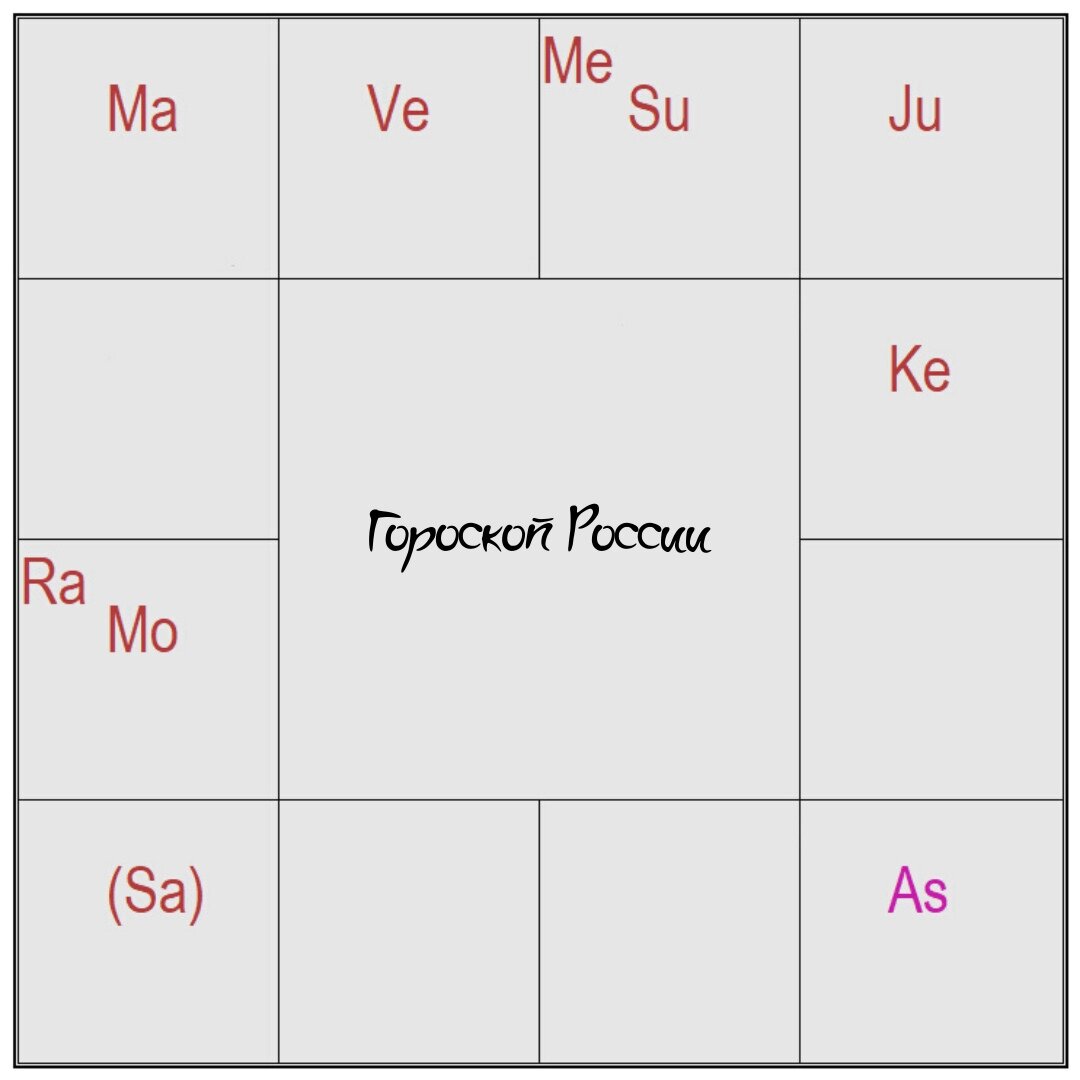 Раху в 1 доме джйотиш. Период Раху.